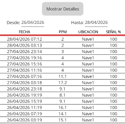 Historial de Amoniaco